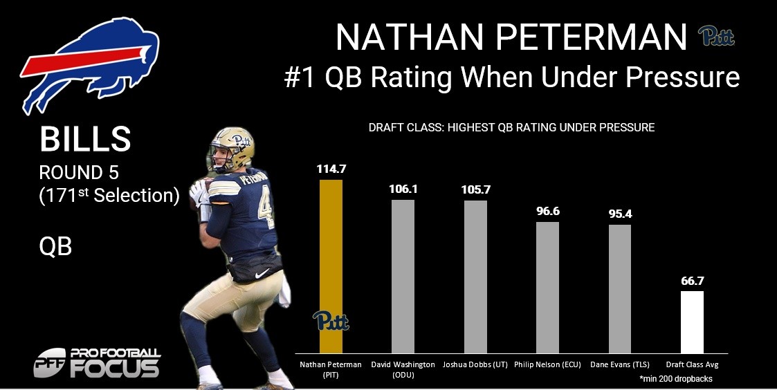 FILM STUDY: How Nathan Peterman is taking Quarterbacking to a New Level